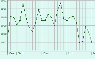 Graphe de la pression atmosphrique prvue pour Yujing