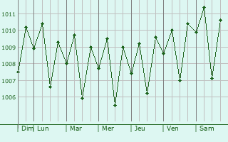 Graphe de la pression atmosphrique prvue pour Liquica