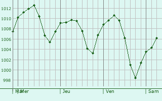Graphe de la pression atmosphrique prvue pour Puerto Palomas