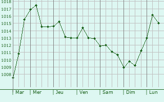 Graphe de la pression atmosphrique prvue pour Suizhou