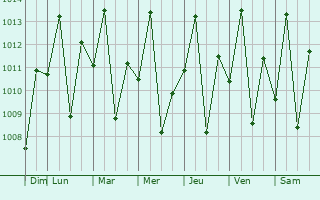 Graphe de la pression atmosphrique prvue pour Buriti Bravo