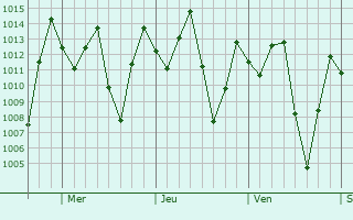 Graphe de la pression atmosphrique prvue pour Palora