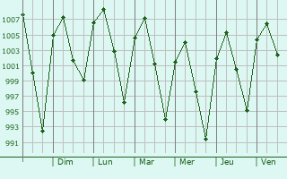 Graphe de la pression atmosphrique prvue pour Cuencam