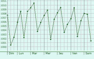 Graphe de la pression atmosphrique prvue pour Ngaoundr