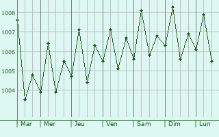 Graphe de la pression atmosphrique prvue pour Badr Hunayn