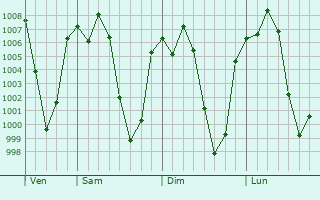 Graphe de la pression atmosphrique prvue pour Tepeapulco