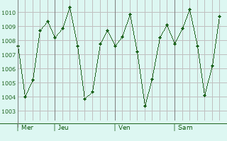 Graphe de la pression atmosphrique prvue pour Datu Piang