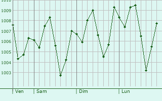 Graphe de la pression atmosphrique prvue pour Burco
