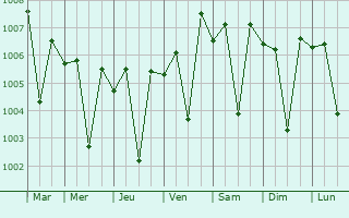 Graphe de la pression atmosphrique prvue pour Mannargudi