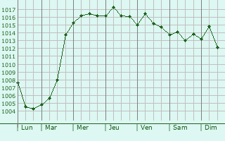 Graphe de la pression atmosphrique prvue pour Yichang