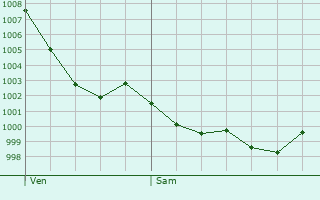 Graphe de la pression atmosphrique prvue pour La Bastide-de-Lordat