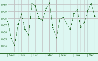 Graphe de la pression atmosphrique prvue pour Emure-Ekiti