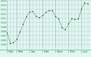 Graphe de la pression atmosphrique prvue pour Montesilvano Marina