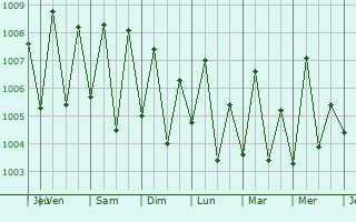 Graphe de la pression atmosphrique prvue pour Misliyah