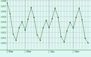 Graphe de la pression atmosphrique prvue pour Gadwal