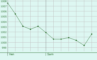 Graphe de la pression atmosphrique prvue pour Soupex