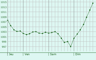 Graphe de la pression atmosphrique prvue pour Villers-sous-Ailly