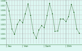 Graphe de la pression atmosphrique prvue pour Ramagundam