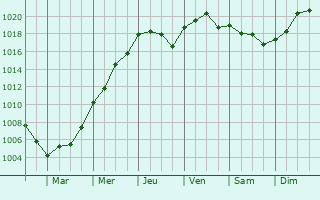 Graphe de la pression atmosphrique prvue pour Raheny