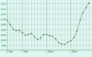 Graphe de la pression atmosphrique prvue pour Saonnet