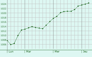 Graphe de la pression atmosphrique prvue pour Markt Indersdorf