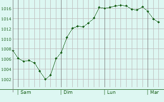 Graphe de la pression atmosphrique prvue pour Grandvals