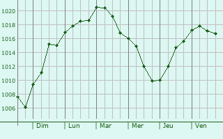 Graphe de la pression atmosphrique prvue pour Lantfontaine