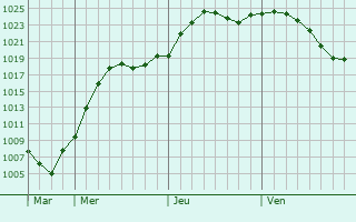 Graphe de la pression atmosphrique prvue pour Valuyki