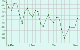 Graphe de la pression atmosphrique prvue pour Kwang Binh