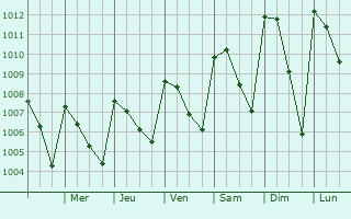 Graphe de la pression atmosphrique prvue pour Rincn Viejo
