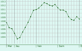 Graphe de la pression atmosphrique prvue pour Laulne