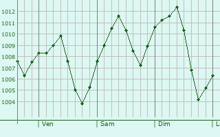 Graphe de la pression atmosphrique prvue pour Ivins