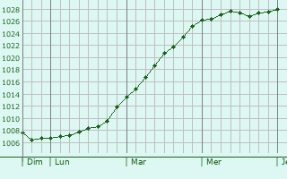 Graphe de la pression atmosphrique prvue pour Bellengreville