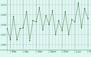 Graphe de la pression atmosphrique prvue pour Conduaga