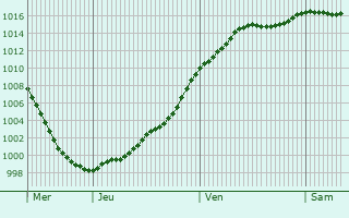 Graphe de la pression atmosphrique prvue pour Thiaucourt-Regniville