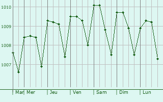 Graphe de la pression atmosphrique prvue pour El Viejo