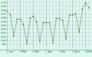 Graphe de la pression atmosphrique prvue pour Kotturu