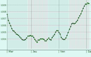 Graphe de la pression atmosphrique prvue pour Sasel