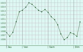 Graphe de la pression atmosphrique prvue pour San Salvo