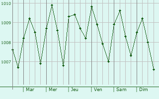 Graphe de la pression atmosphrique prvue pour Patani