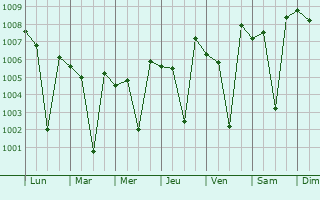 Graphe de la pression atmosphrique prvue pour Koregaon
