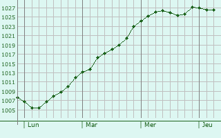 Graphe de la pression atmosphrique prvue pour Tergnier