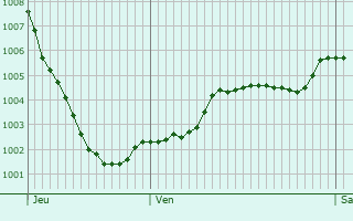Graphe de la pression atmosphrique prvue pour Carlow