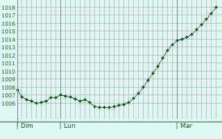 Graphe de la pression atmosphrique prvue pour Gomen