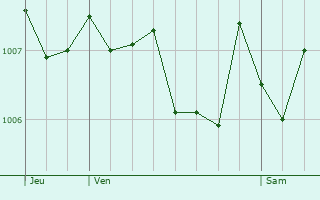 Graphe de la pression atmosphrique prvue pour Vals-prs-le-Puy