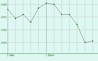 Graphe de la pression atmosphrique prvue pour Veyrier-du-Lac