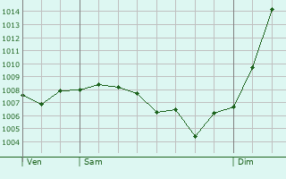 Graphe de la pression atmosphrique prvue pour Ferdrupt