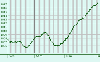 Graphe de la pression atmosphrique prvue pour Gernsbach