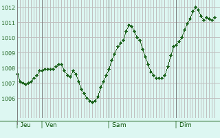 Graphe de la pression atmosphrique prvue pour Kuchen
