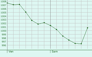 Graphe de la pression atmosphrique prvue pour Galan